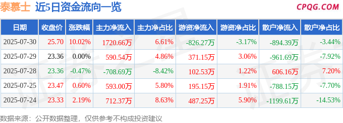 7月30日泰慕士涨停：纺织服装，优化生育（三孩）概念热股