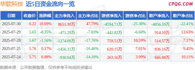 7月30日华软科技涨停：食品，保健品，光刻机（胶）概念热股