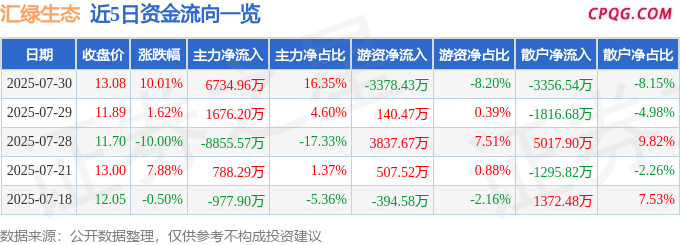 7月30日汇绿生态涨停：乡村振兴，PPP，园林概念热股