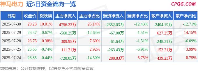 7月30日神马电力涨停：一带一路，风电，核电概念热股