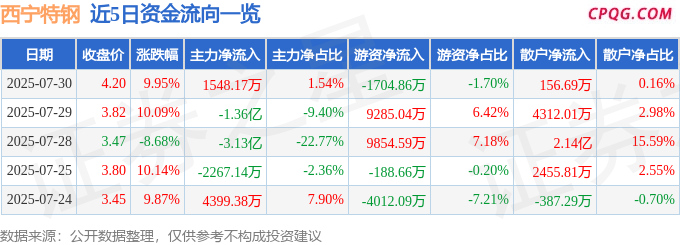 7月30日西宁特钢涨停：钢铁，西部大开发，雅江电站概念股概念热股