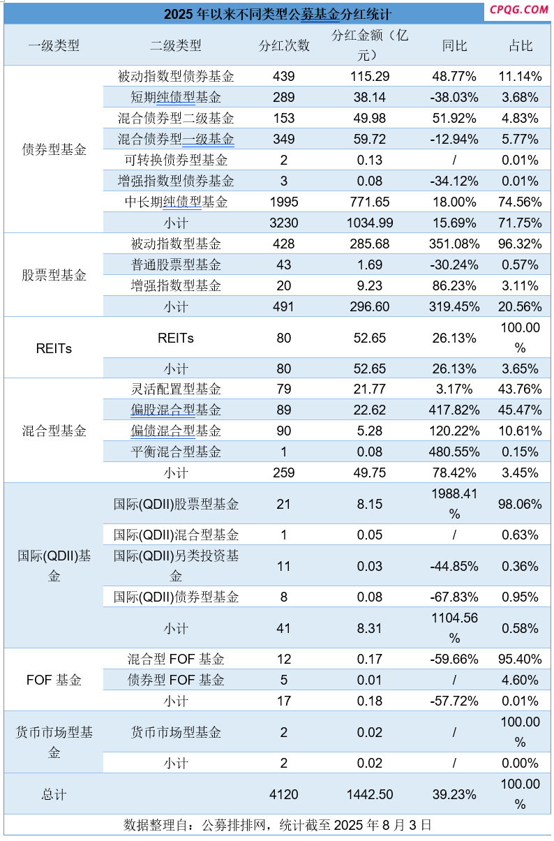 公募年内分红超1400亿元 权益基金分红同比大增逾3倍