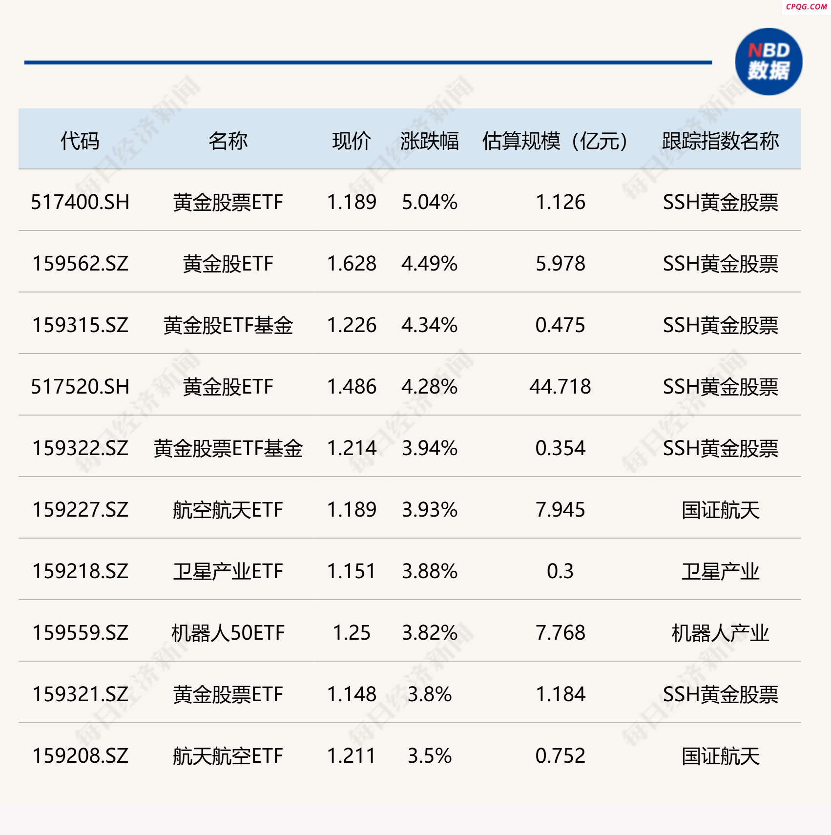 ETF今日收评 | 黄金股相关ETF涨超4% 标普油气ETF跌近3%