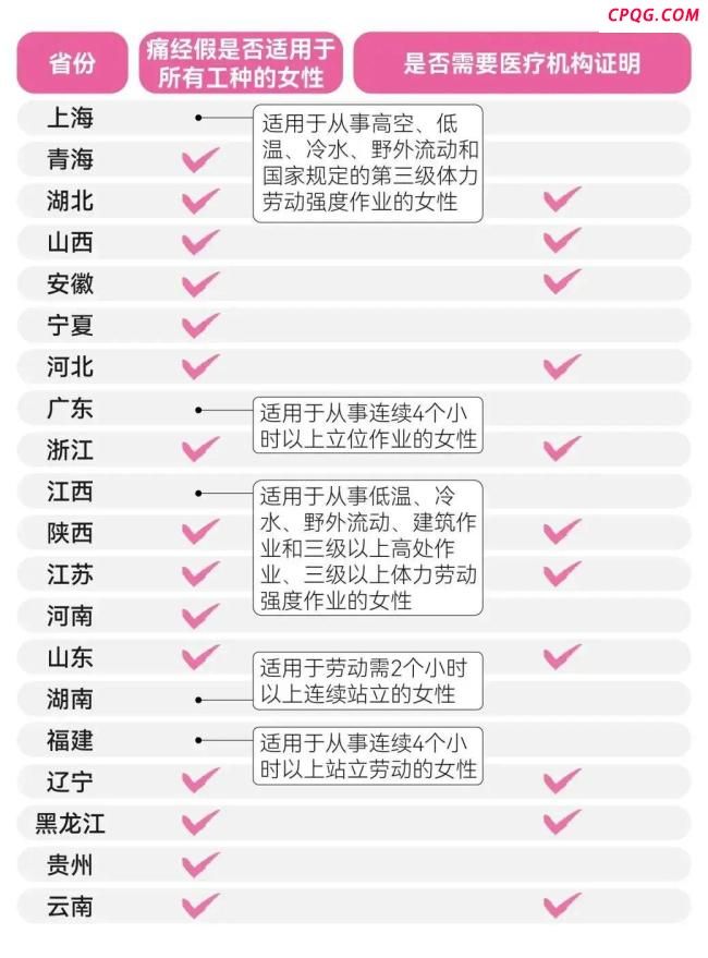 痛经假 医疗证明