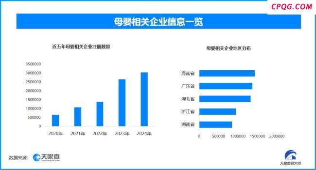 产假普遍延长至158天以上 超1300万母婴相关企业或迎新机遇