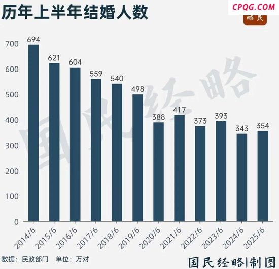 逆转！结婚人数，突然反弹了 政策“组合拳”见效