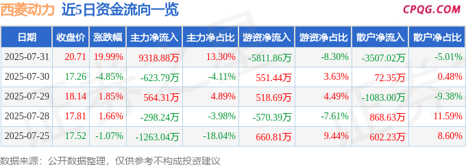 7月31日西菱动力涨停：汽车零部件，航天，大飞机概念热股