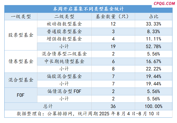 新基金发行连续两周超30只 权益类占主导