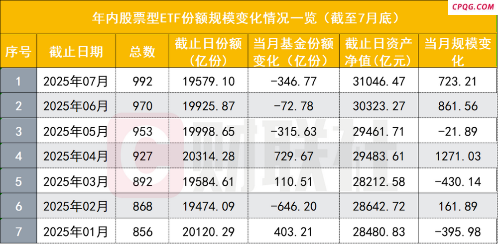 股票ETF赎回加大 创年内次新高 “卖宽基ETF买行业ETF”新势头起