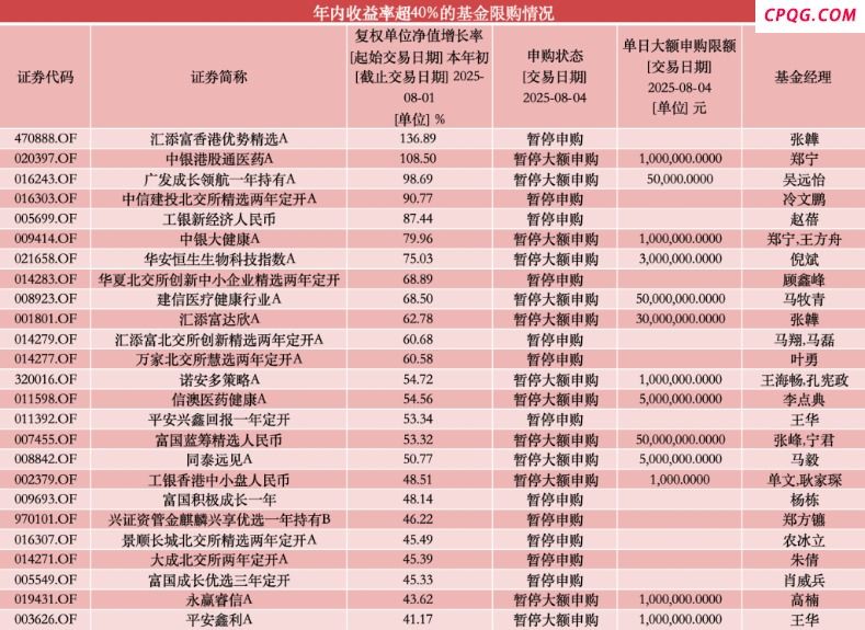 多只绩优基金限购 年内收益超40%产品已有逾一成“控流”