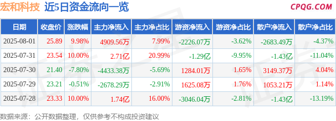 8月1日宏和科技涨停：华为产业链，手机产业链，玻纤概念热股