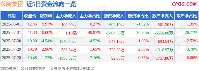 8月1日汉商集团涨停：辅助生殖，中药，幽门螺杆菌概念概念热股