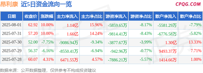 8月1日昂利康涨停：宠物经济，医药，创新药概念热股