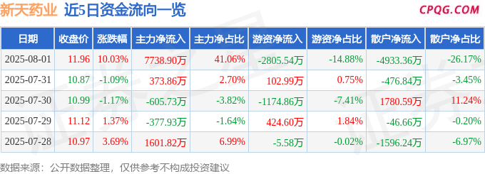 8月1日新天药业涨停：中药，医药，新冠病毒防治概念热股