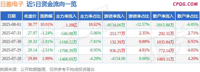 8月1日日盈电子涨停：智能制造，工业互联网，汽车零部件概念热股