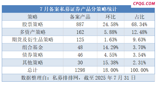 投资者信心提升 7月备案私募产品数量创近27个月新高