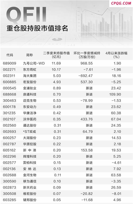 海外机构看好中国市场 QFII积极布局A股 二季度新进13股,九号公司-WD,东方雨虹,海大集团,宏发股份,鼎通科技,沃