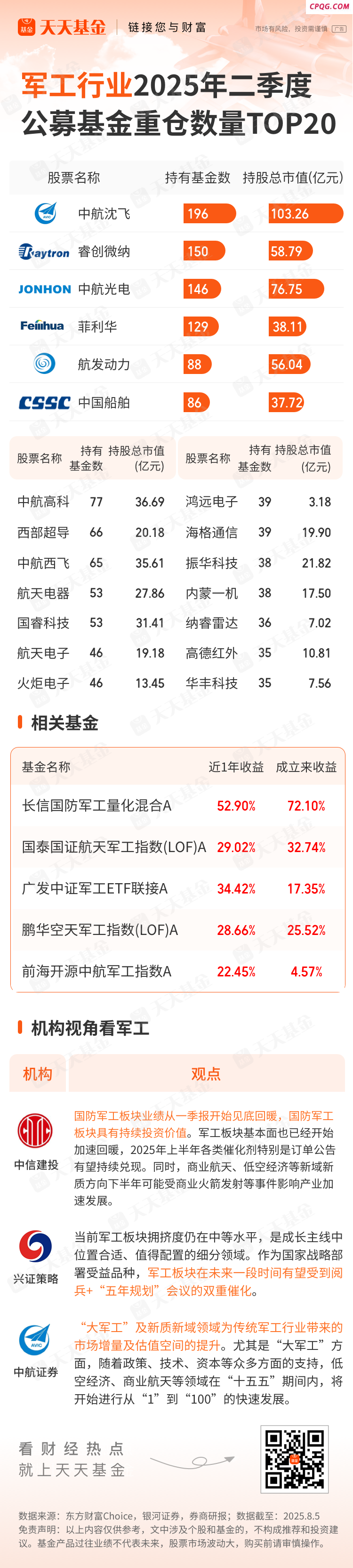 军工板块持续拉升！公募基金重仓个股出炉,中航沈飞,睿创微纳,中航光电,菲利华,航发动力,中国船舶,中航高科