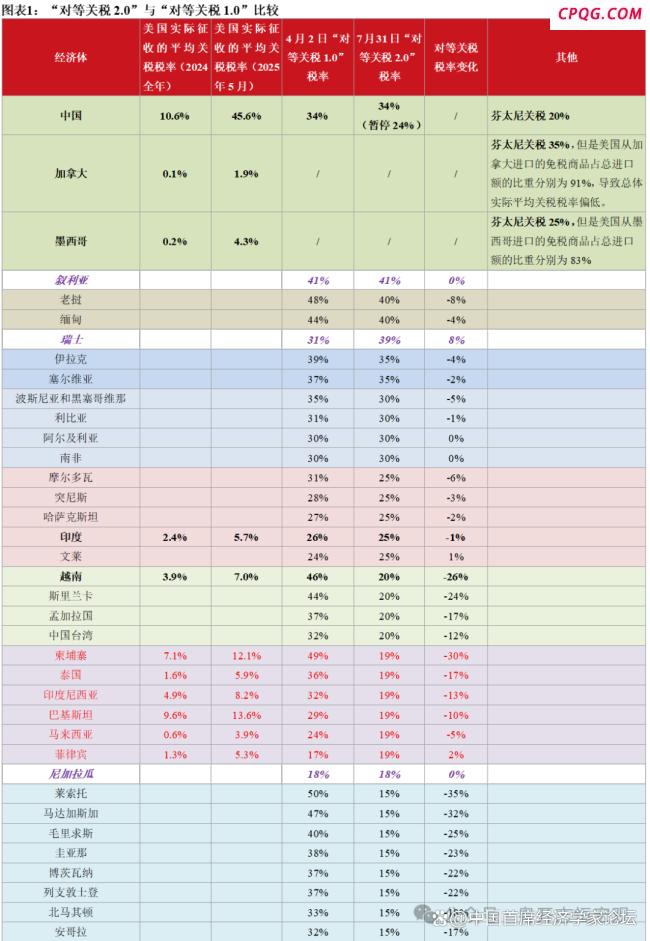 特朗普“对等关税2.0”有哪些变化 系统性调整与全球影响