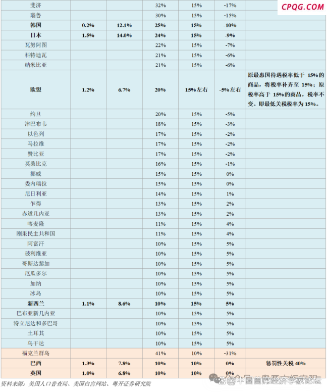 特朗普“对等关税2.0”有哪些变化 系统性调整与全球影响