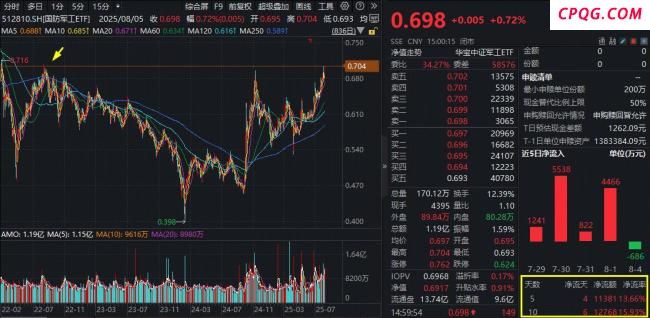 军工板块继续吸金 融资客持续扫货