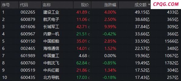 军工板块继续吸金 融资客持续扫货 商业航天概念爆发