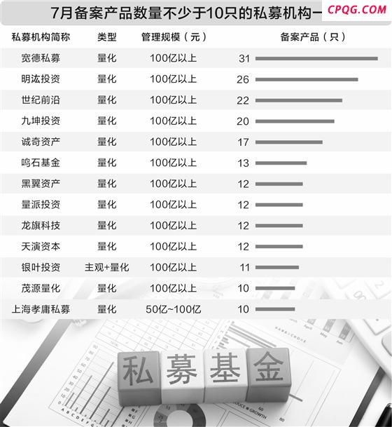 量化产品太好卖了 7月备案量前十私募清一色百亿量化机构