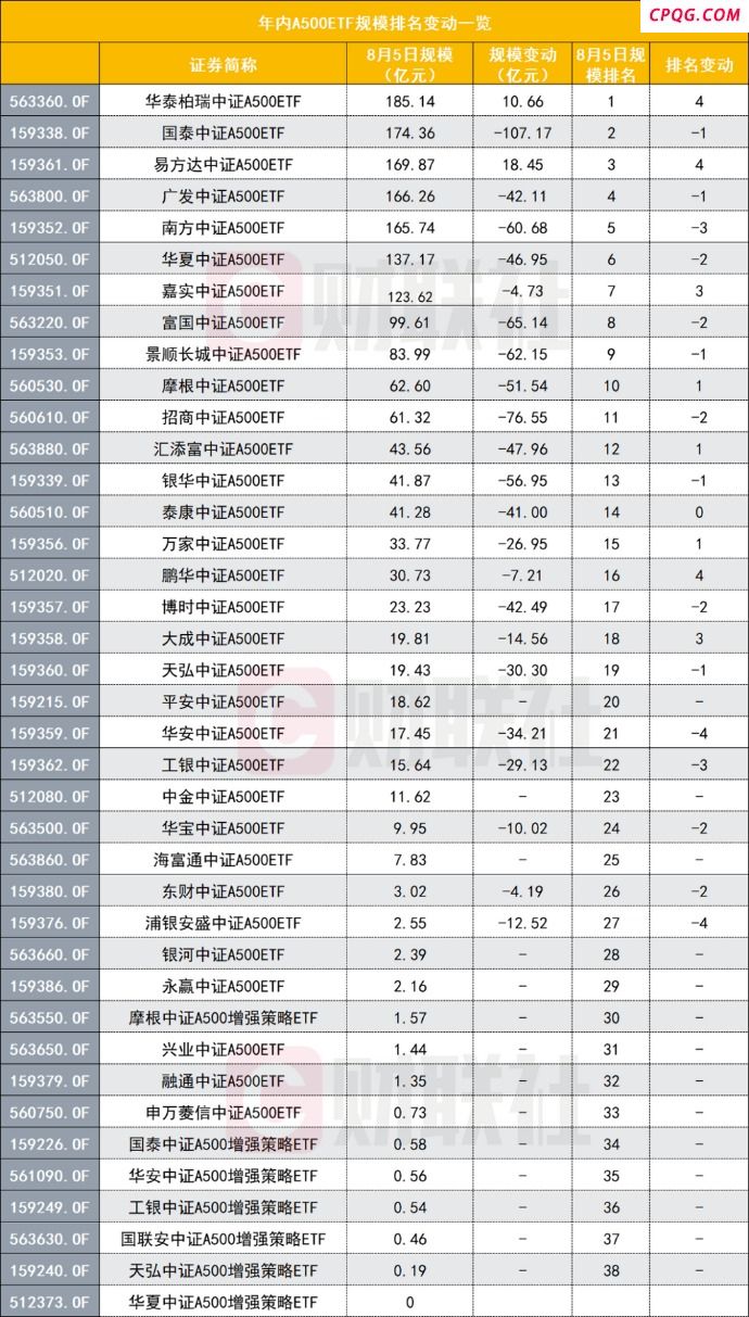 A500ETF为何成净赎回最多宽基？基金公司打响持营战 座次重排