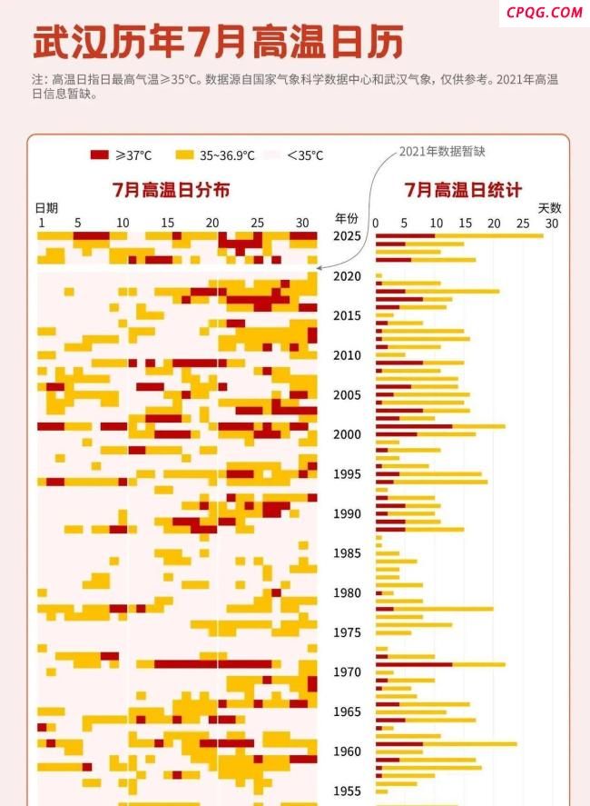 武汉7月以来炎热日数创历史纪录 高温持久战破纪录