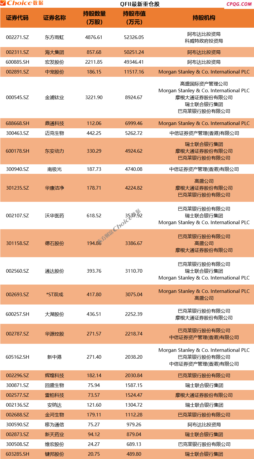 中报大幕拉开！QFII、社保等机构最新重仓股来了,宏发股份（600885）,海大集团（002311）,杰瑞股份（0023