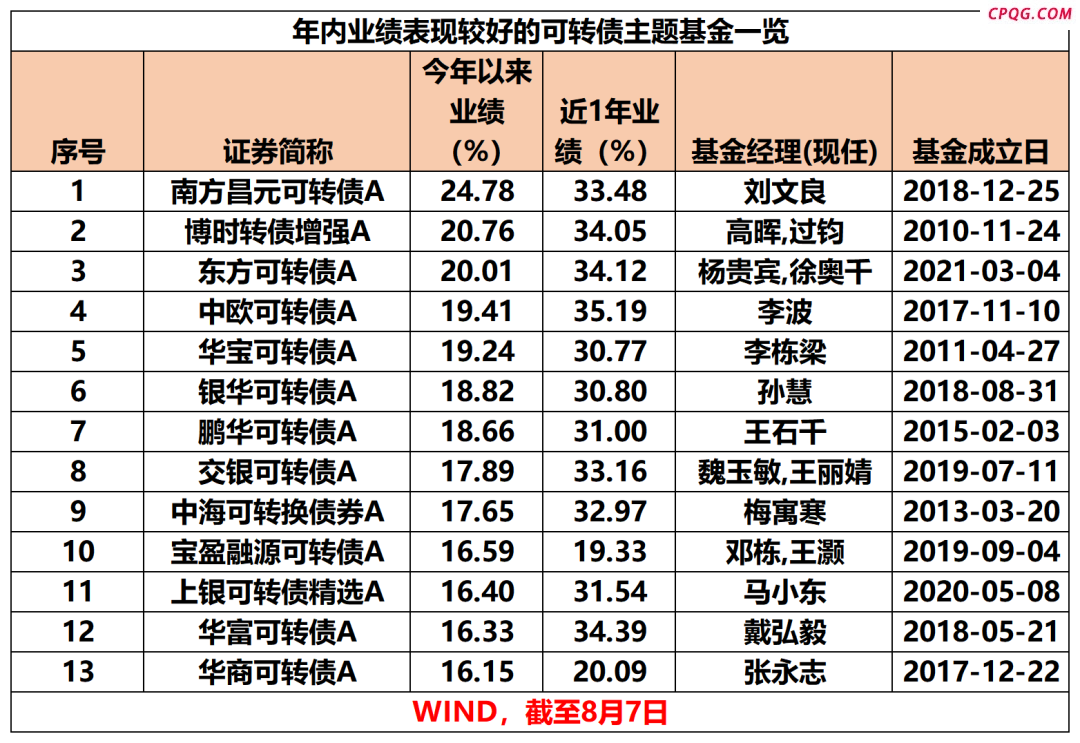 逆袭！创十年新高 这类基金表现亮眼