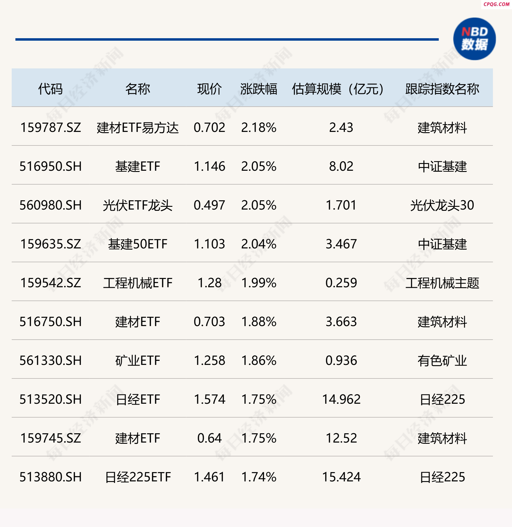 ETF今日收评 | 建材、基建、光伏相关ETF涨约2% 软件、信创相关ETF跌约3%