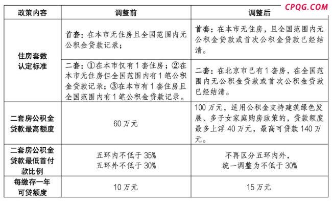 北京二套房公积金贷款最高100万