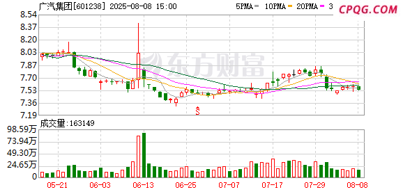 广汽集团7月汽车销量下降15.38％