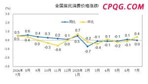 国家统计局：7月份居民消费价格同比持平