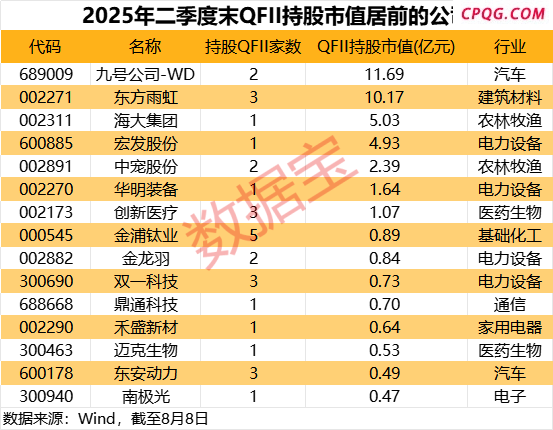 44家公司获QFII持股 3家QFII新进持股公司账面浮盈超4900万元
