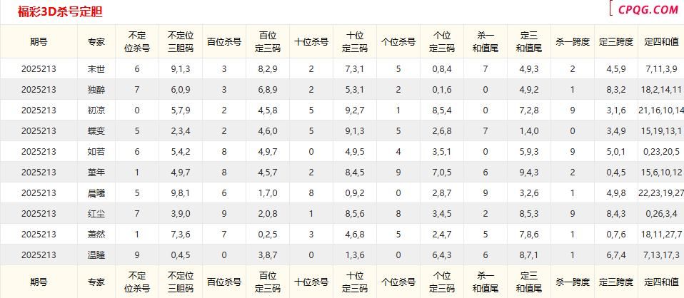 25年213期彩宝贝专家福彩3D杀号定码图表