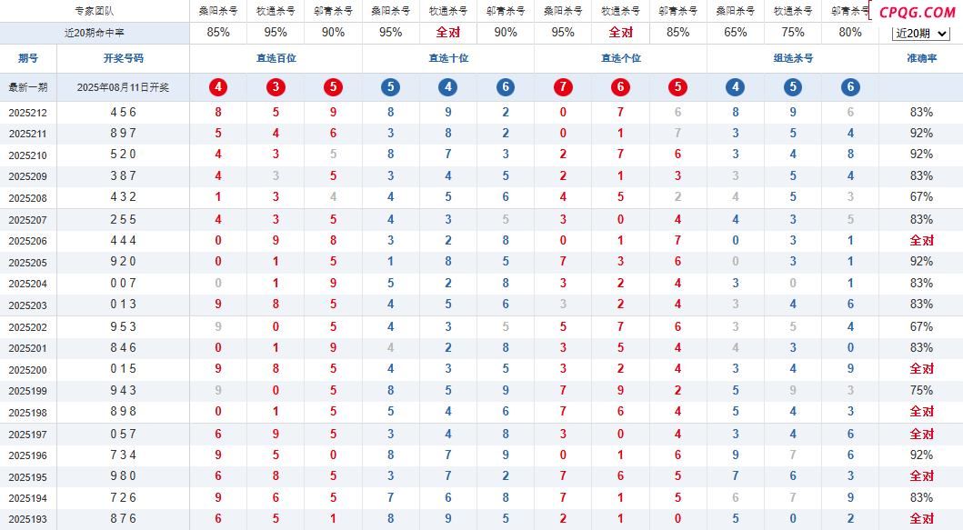 213期福彩3D牛彩特邀专家杀号定胆推荐