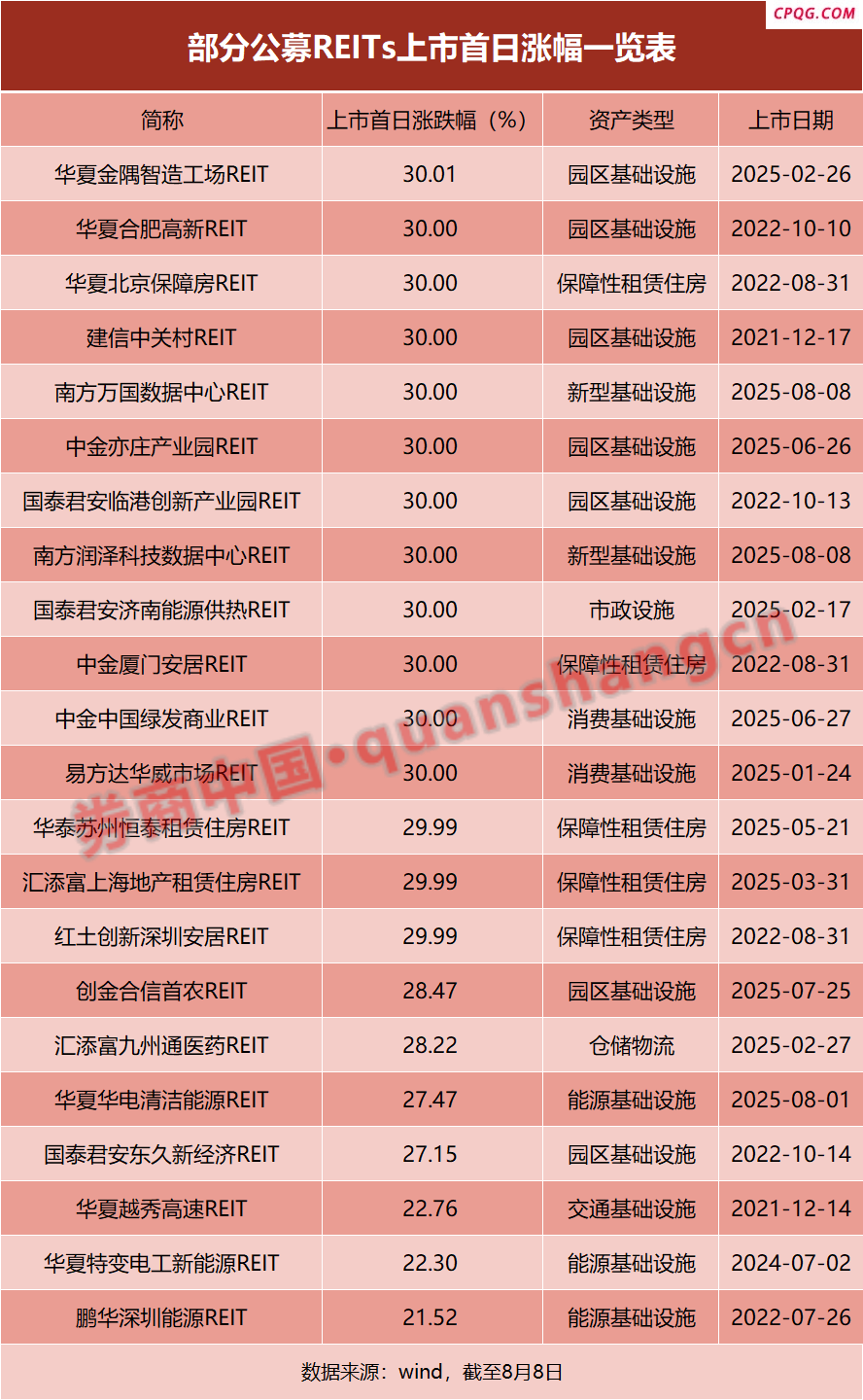 上市首日双双涨停！公募REITs强势刷屏 供需“矛盾”如何解决？