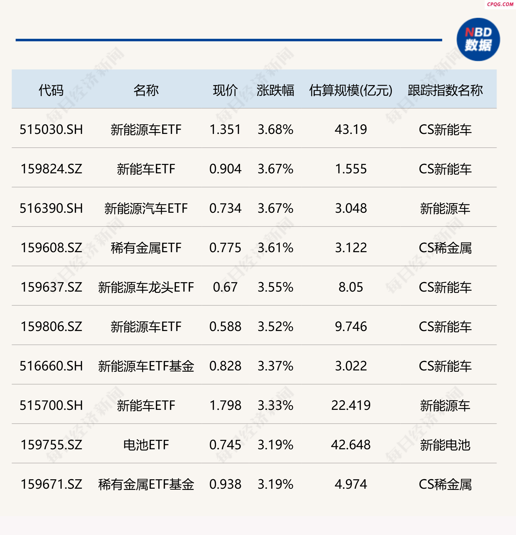 ETF今日收评 | 新能源车、稀有金属相关ETF涨超3% 黄金股相关ETF跌超2%