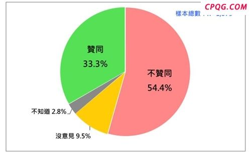 赖清德支持者流失超300万人