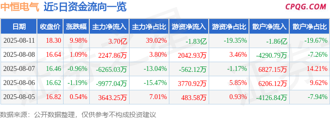 8月11日中恒电气涨停：氮化镓，新能源汽车，换电概念概念热股