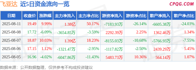 8月11日飞亚达涨停：智能手表，光通信，军工集团概念热股