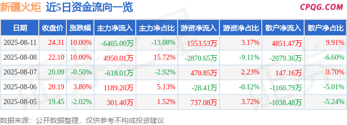 8月11日新疆火炬涨停：新疆概念，天然气概念热股