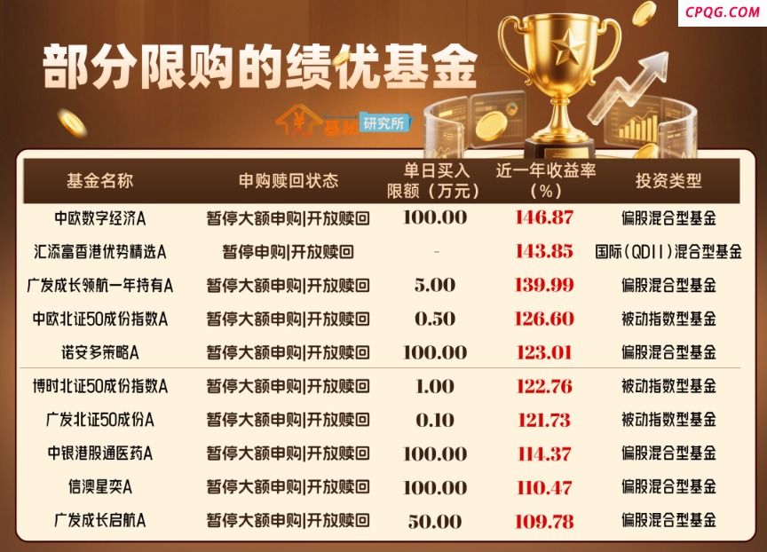 行情好了 绩优基金也怕“买太多”？这些基金已开启“限购模式”！