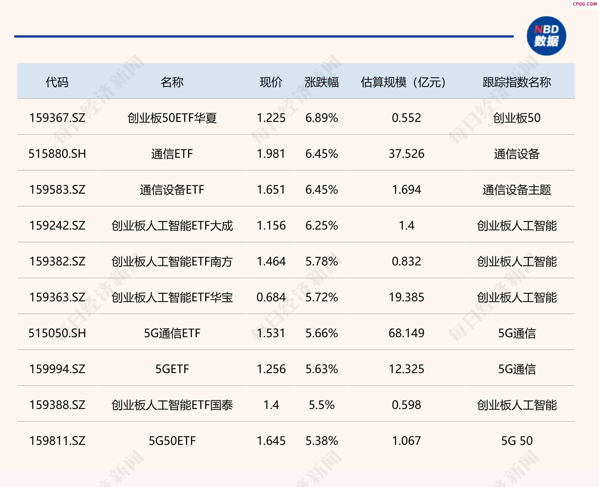 ETF今日收评 | 创业板50ETF华夏涨近7% 通信、人工