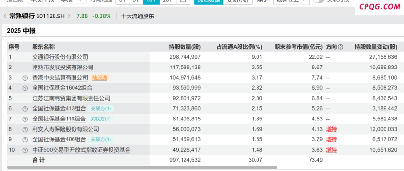 社保基金最新持仓披露：银行股依旧“心头好” 还有哪些独门重仓股？,九洲药业,杰瑞股份,常熟银行（601128）,卫星化学