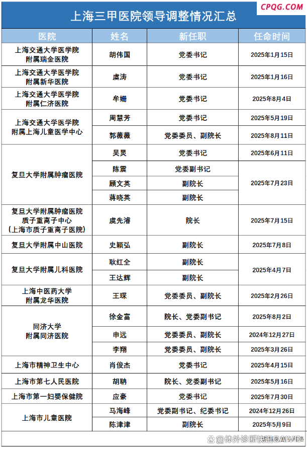 中日友好医院党委书记换人