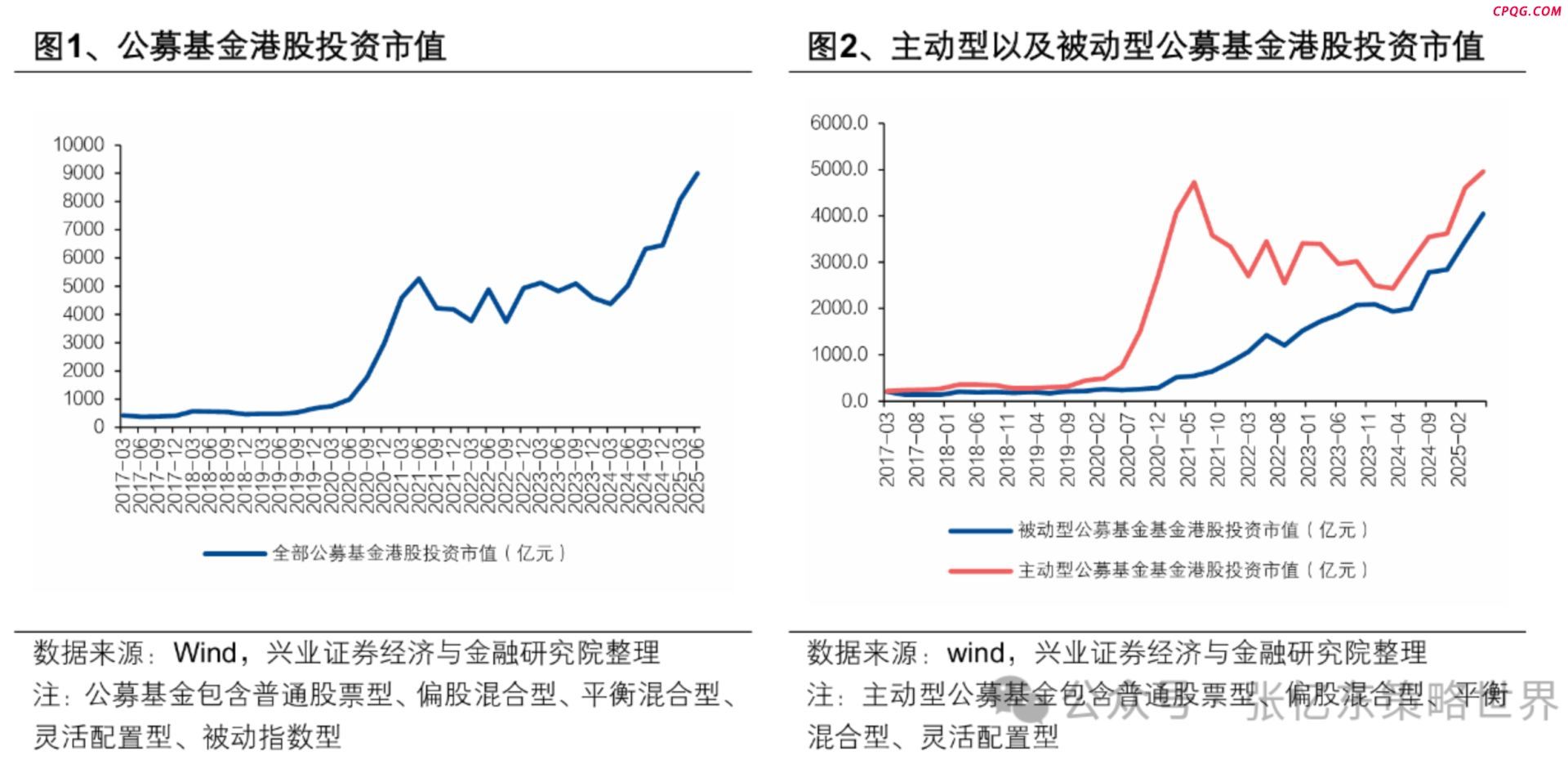 公募基金港股持仓市值再创新高！张忆东解析：两大行业被重点加仓 这些个股受青睐,三生制药,建设银行,金蝶国际,京东健康,老