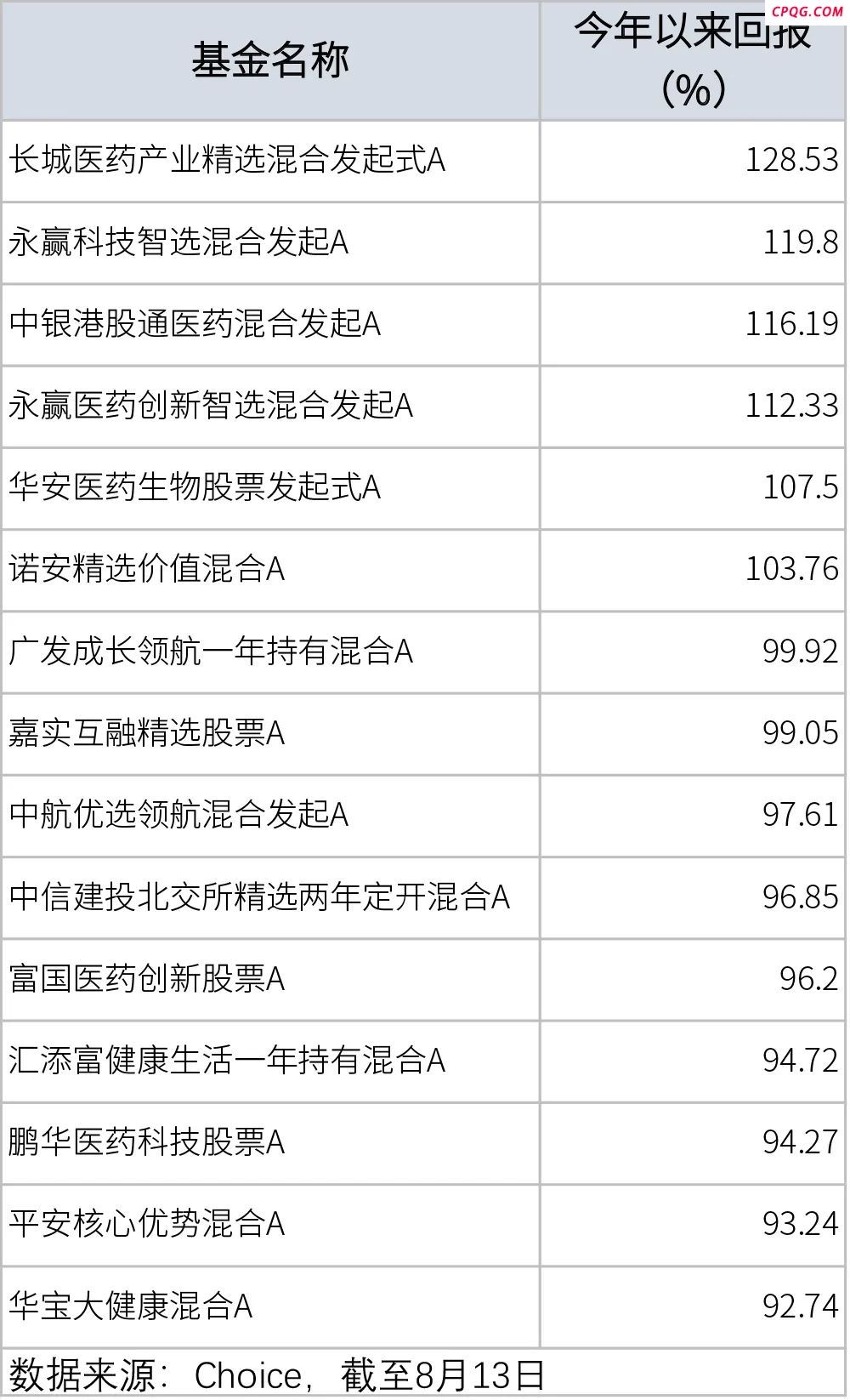 96%的主动权益基金今年赚钱了！机构坚定看好后市